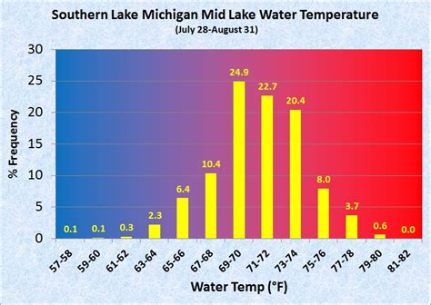Water temperature for lake michigan. Things To Know About Water temperature for lake michigan. 